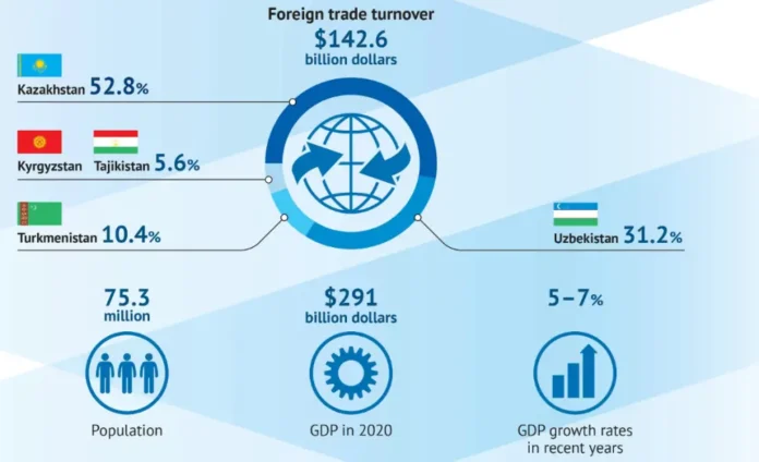 Central Asia GDP growth
